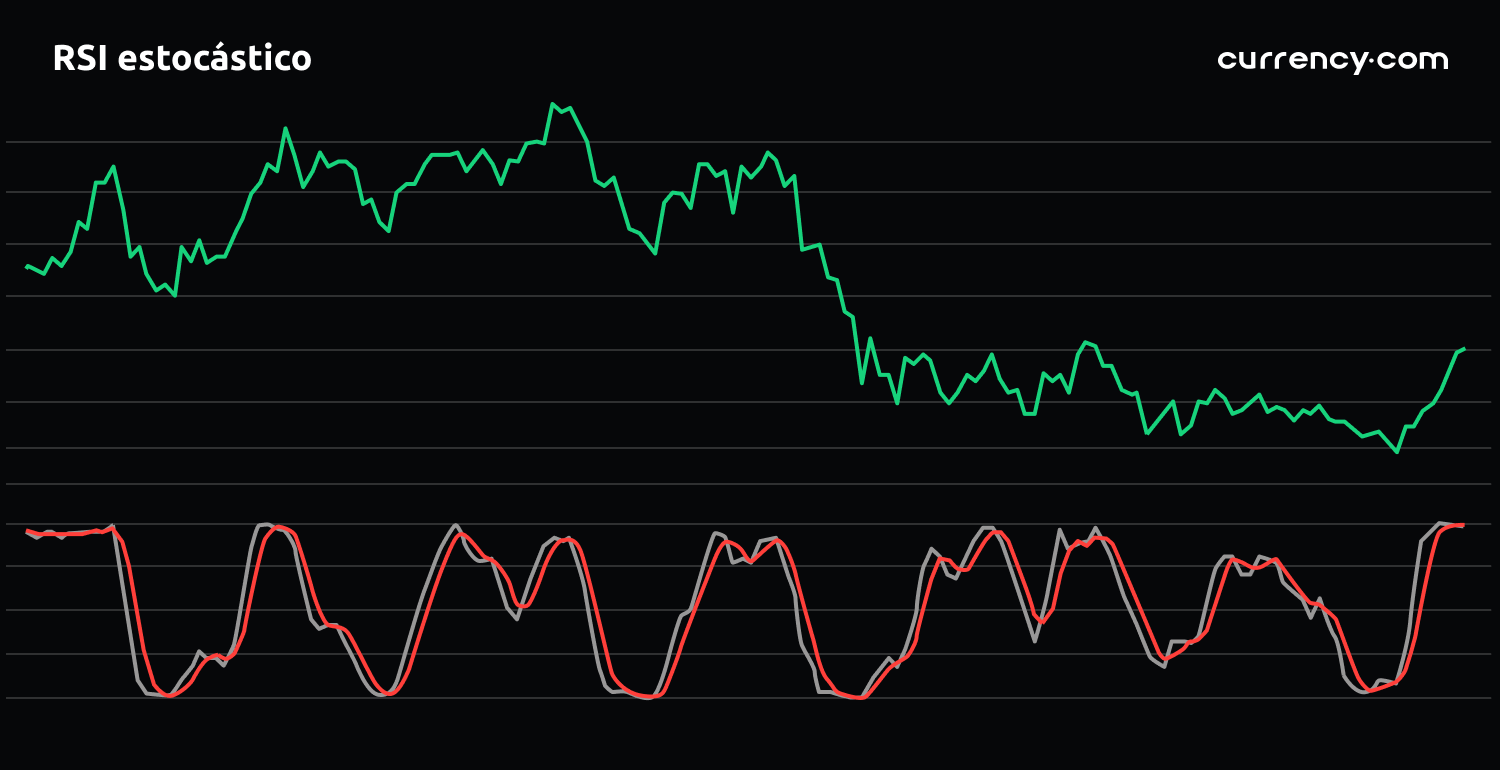 Indicador Rsi Estoc Stico C Mo Leerlo Y Usarlo