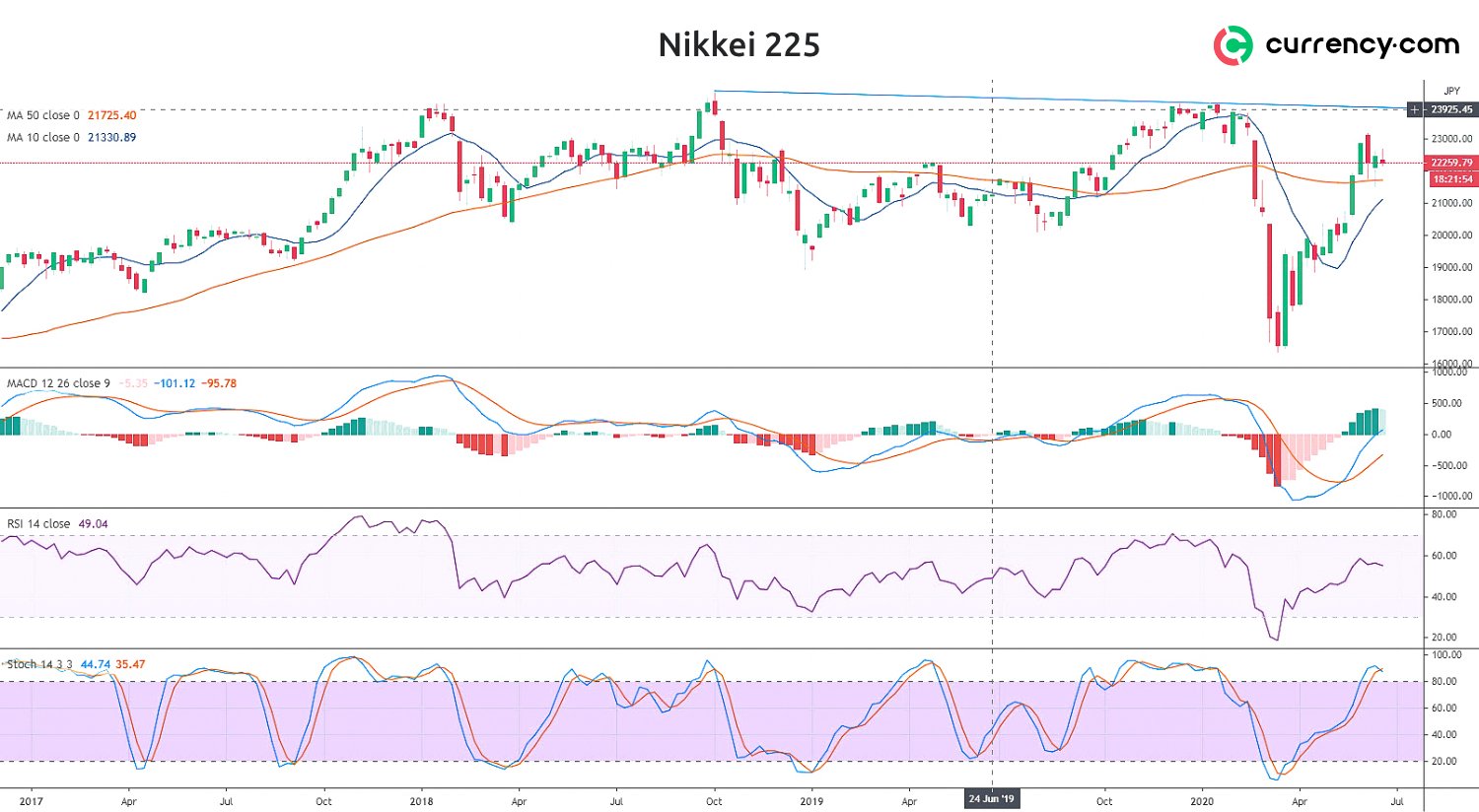 Nikkei 225 Technical Analysis For July Will The Index Continue To Rally