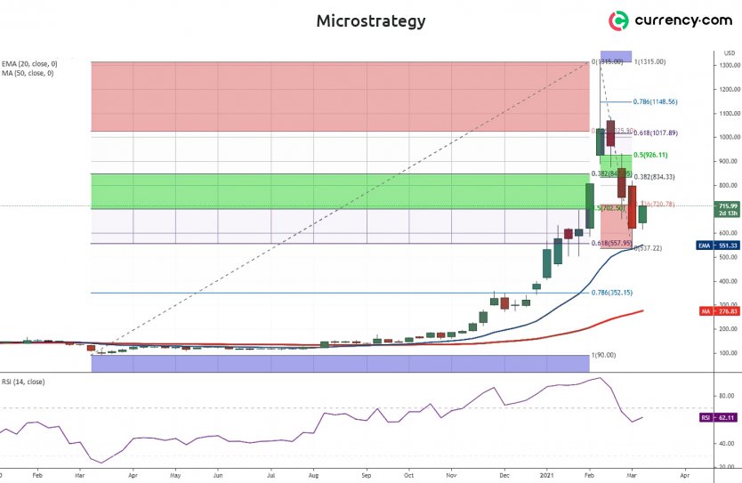 Microstrategy Stock Price Analysis The Stock May Remain Under Pressure