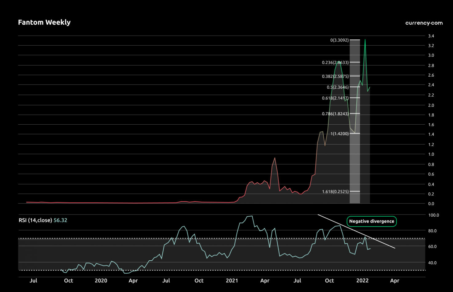 Fantom FTM Price Analysis 25 Jan Volatile Range Bound Action Ahead