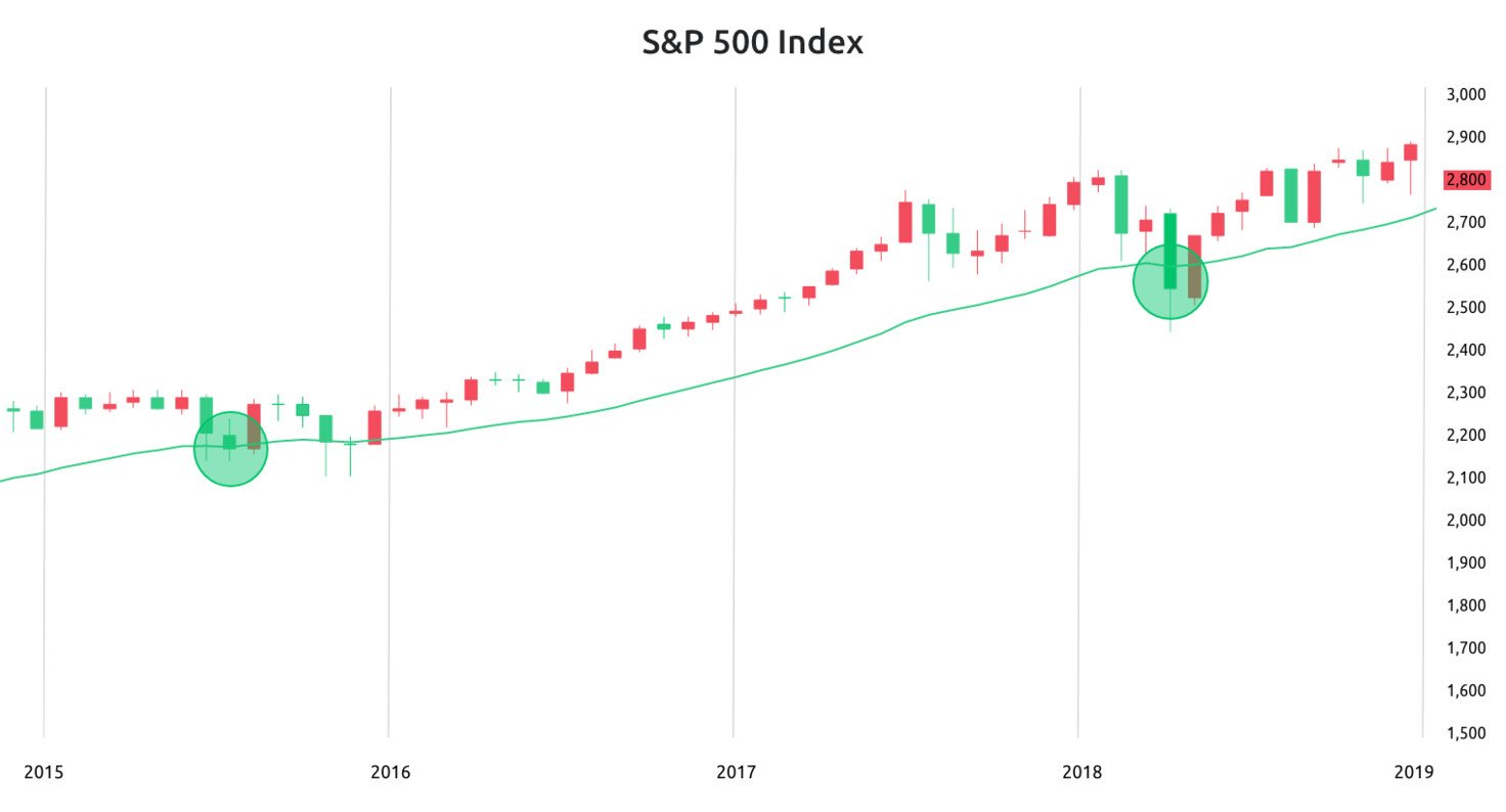 Exponential Moving Average How To Read And Use EMA