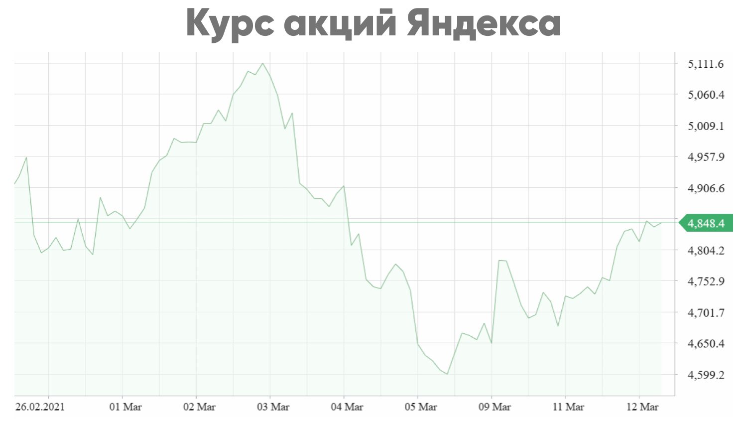 Сколько стоили акции яндекса. Котировки акций. Стоимость акций Яндекса график. Прогноз акций.