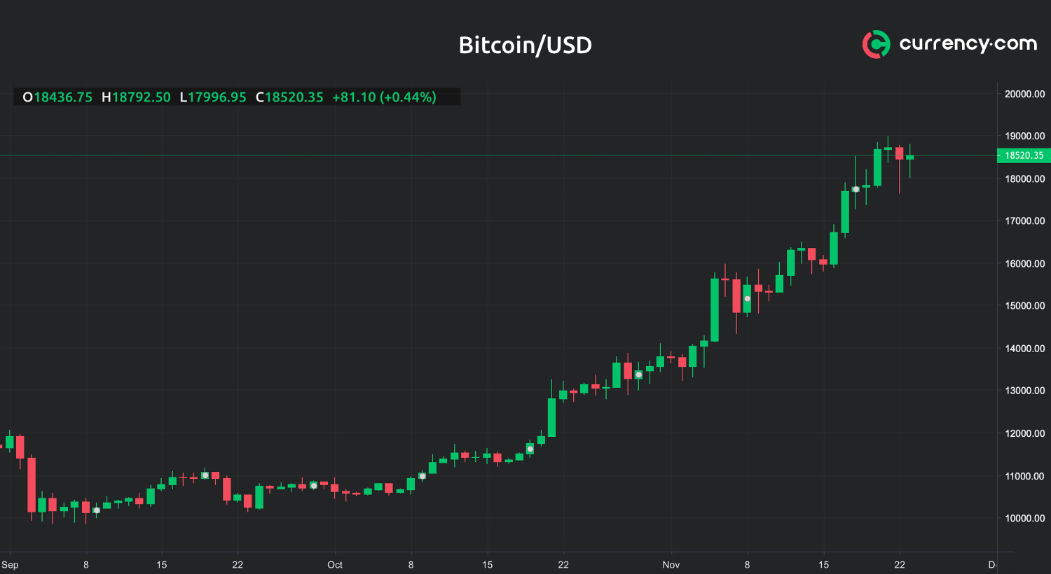 On the road to $15,000, the Bitcoin price has already been impact by trade war maneuverings