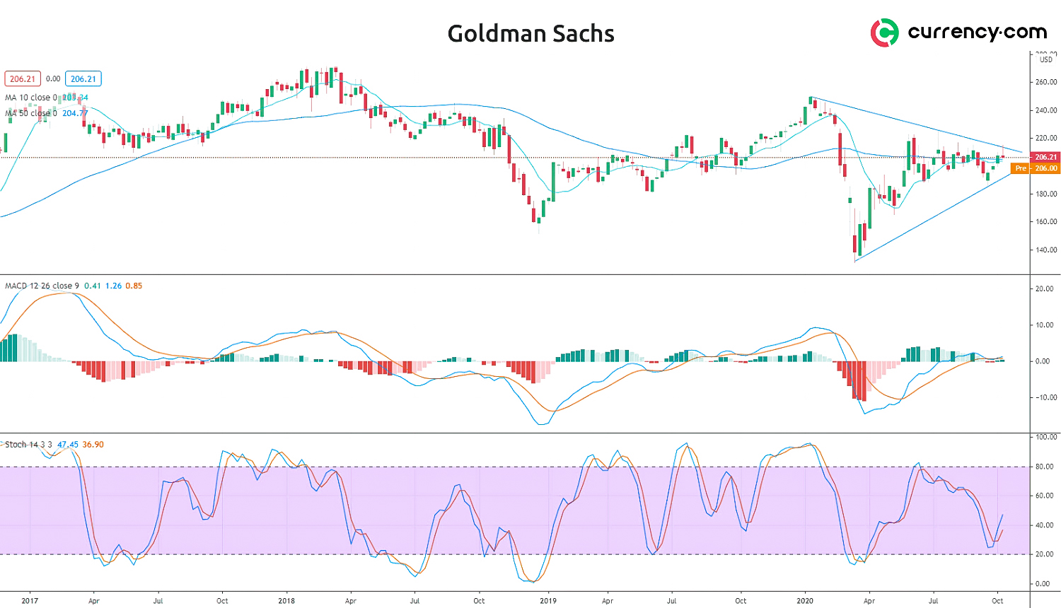 Goldman Sachs stock analysis will the price stand still in November