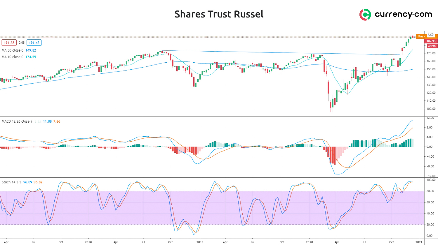 IShares Russell 2000 ETF (IWM) Analysis: Will We See New All-time Highs ...