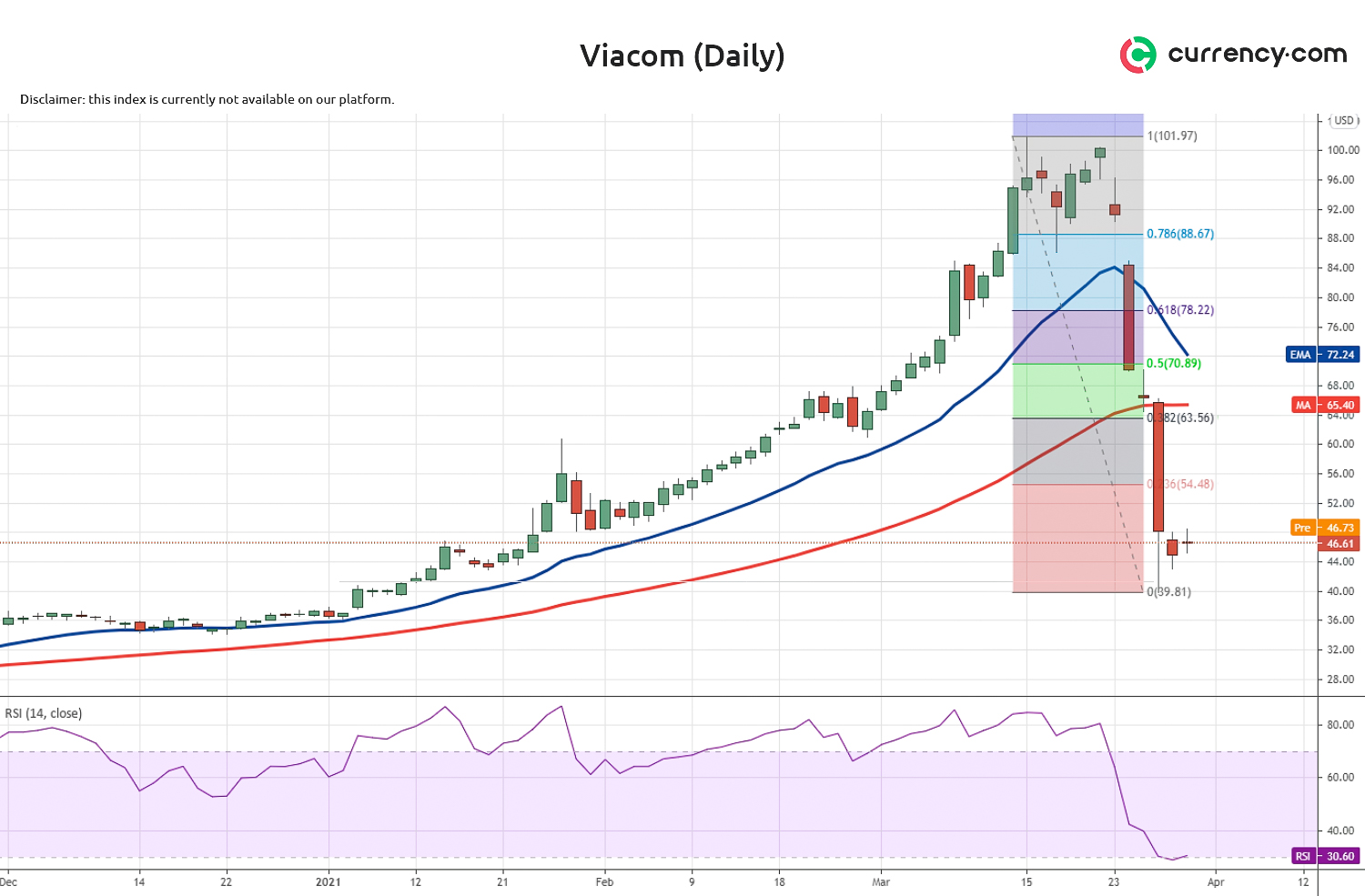 Viacomcbs Stock Price