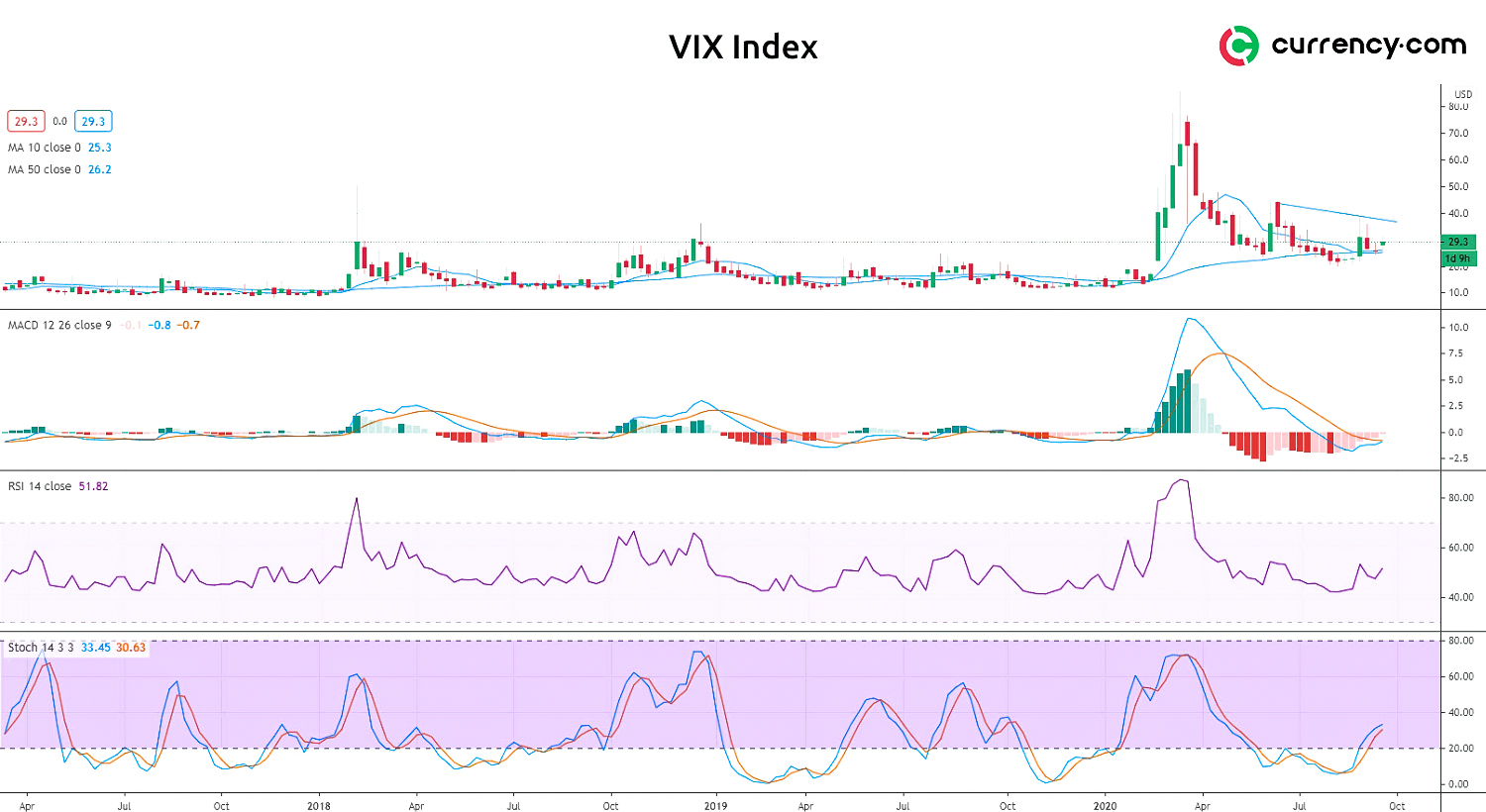 VIX technical analysis will the index price go higher in October