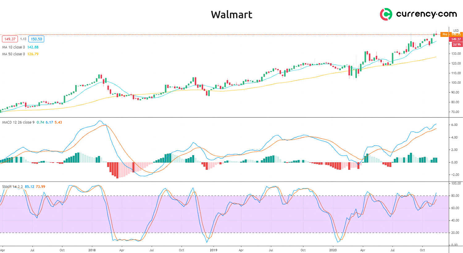 Walmart stock split prediction True Price Prediction