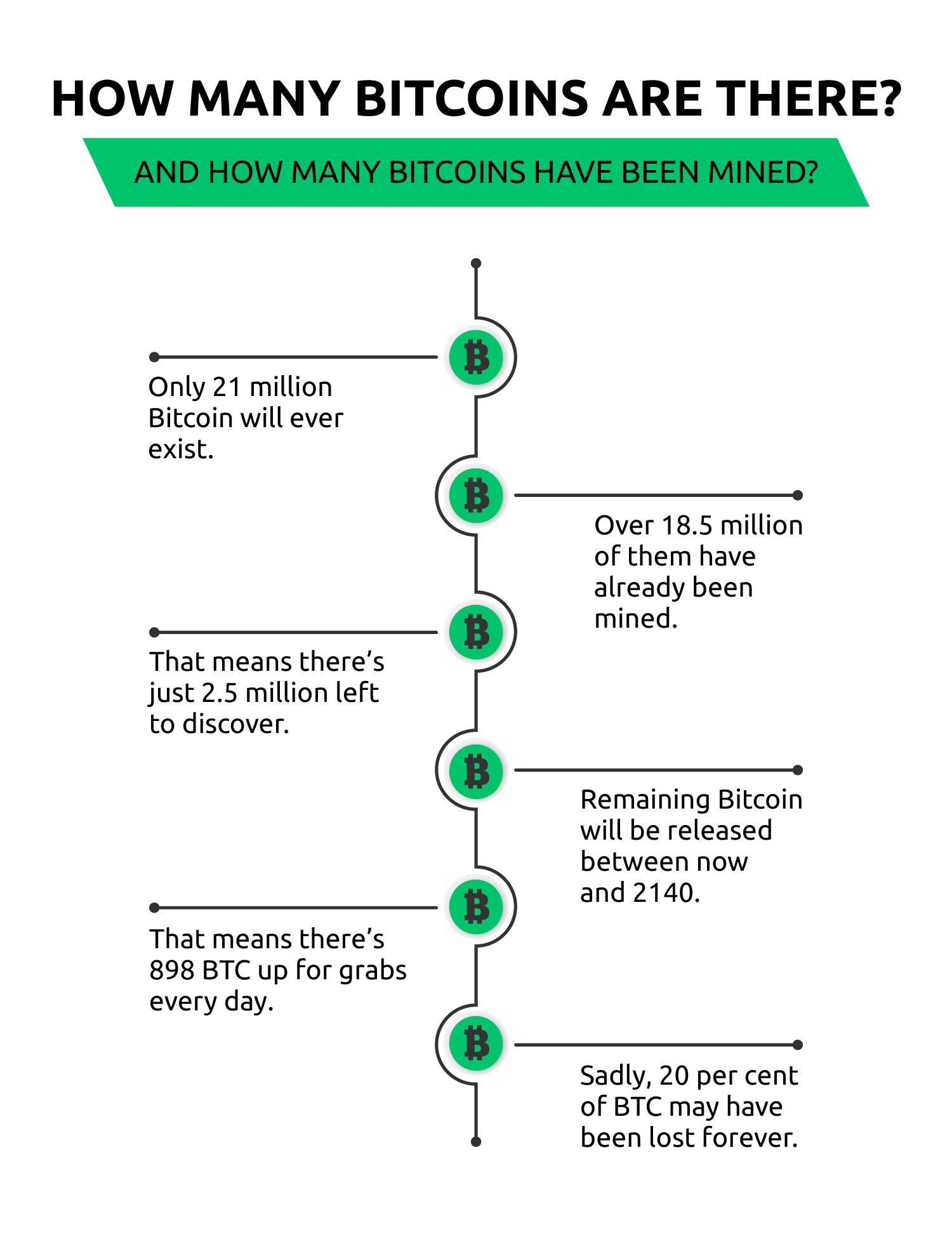 how many bitcoins are remaining