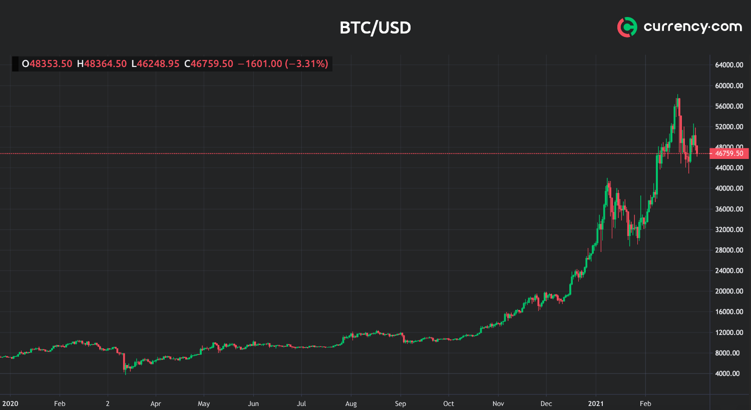 bitcoin vs usd graph