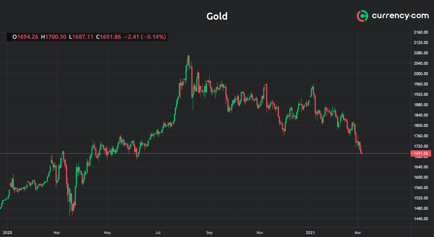 bitcoin vs gold grafic)