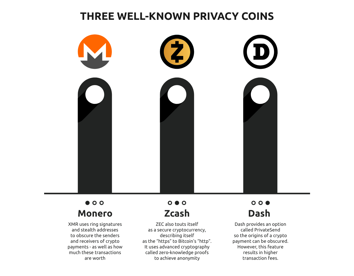 most secure cryptocurrency