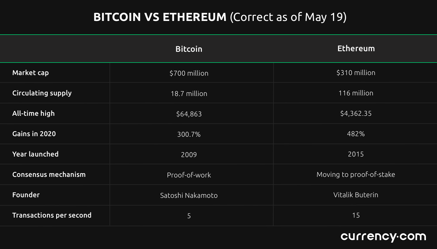 ethereum vs commercio bitcoin