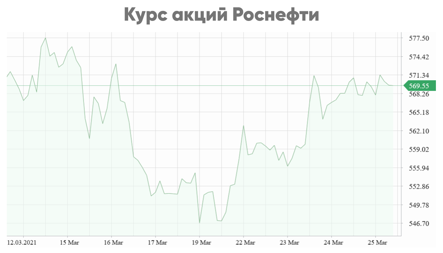 Обк акции прогнозы. Акции Роснефть цена прогноз. Стакан для акций Роснефти. Как прогнозировать акции.