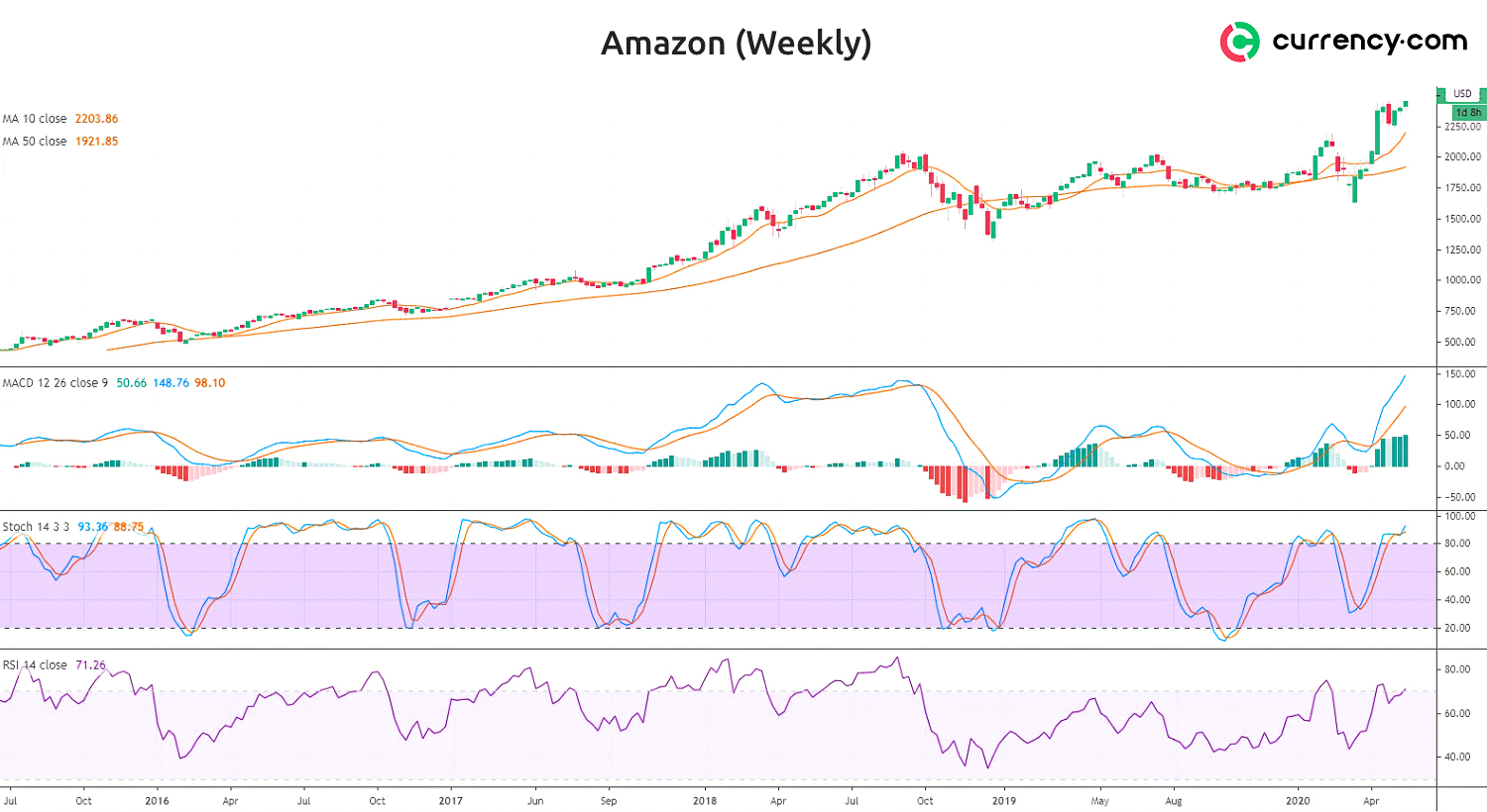 Amazon stock analysis for June technicals point to higher prices