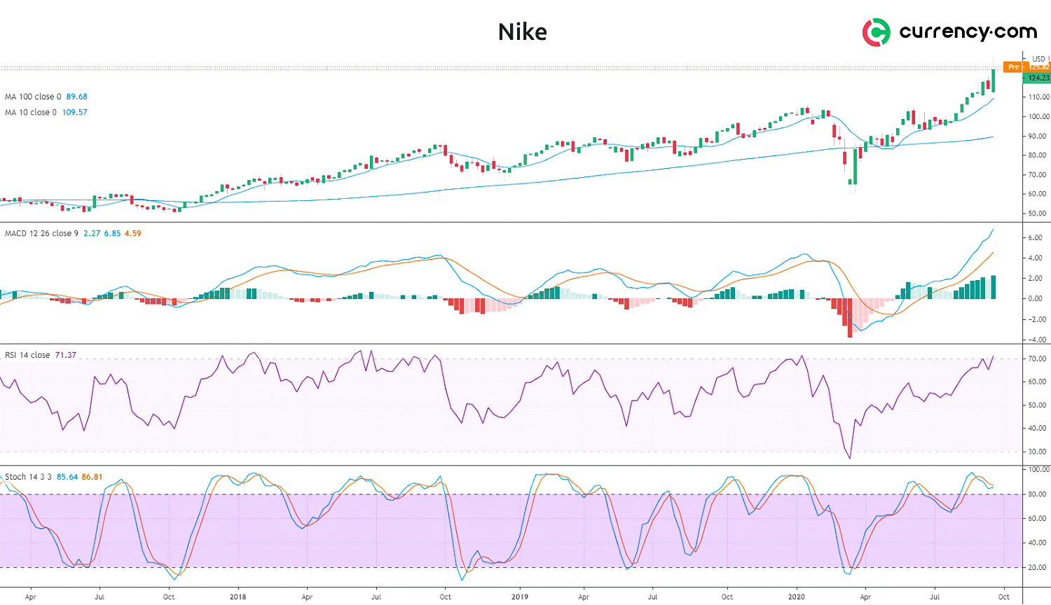 1 share of nike stock