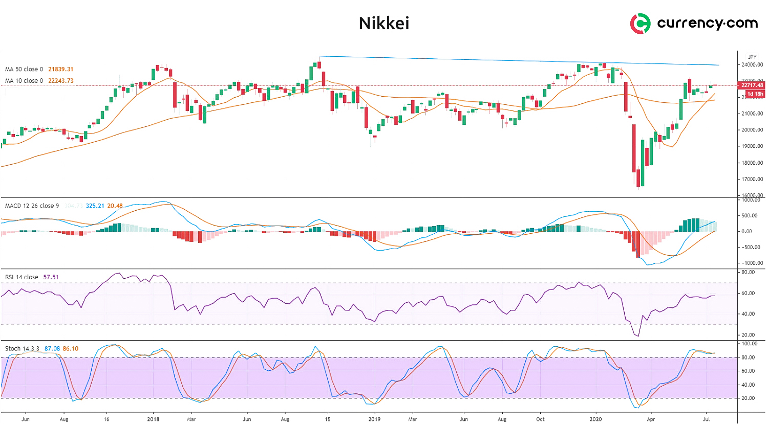 Nikkei 225 technical analysis: the upward trend is likely to continue ...