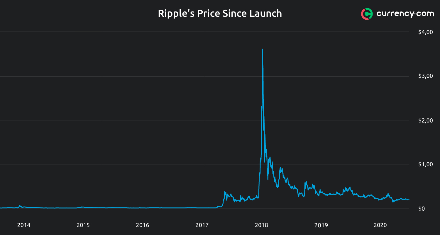 ripple bitcoin trade geriausia platforma prekybos bitcoins