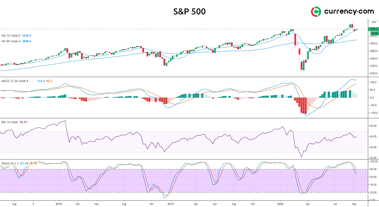 S P 500 Technical Analysis A Return To All Time Highs Seems Unlikely Currency Com