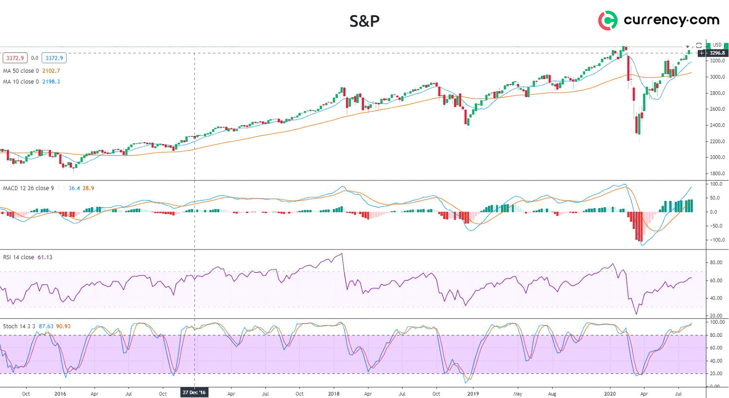 S&P 500 Index technical analysis for September | Currency.com