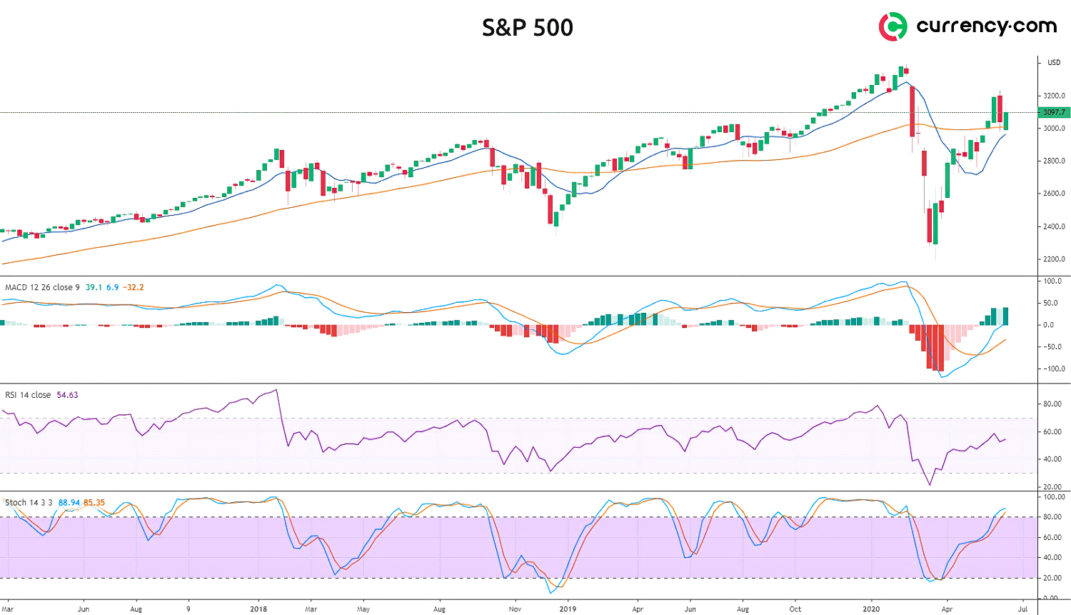 S&P 500 technical analysis for July the trend is pointing to higher