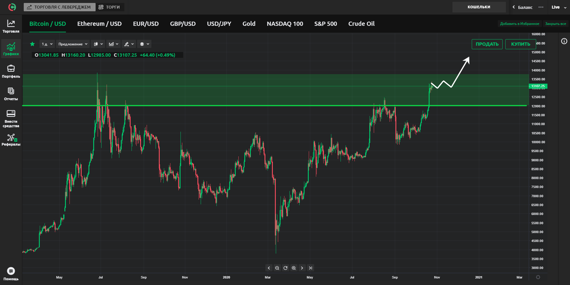 ru investing btc usd