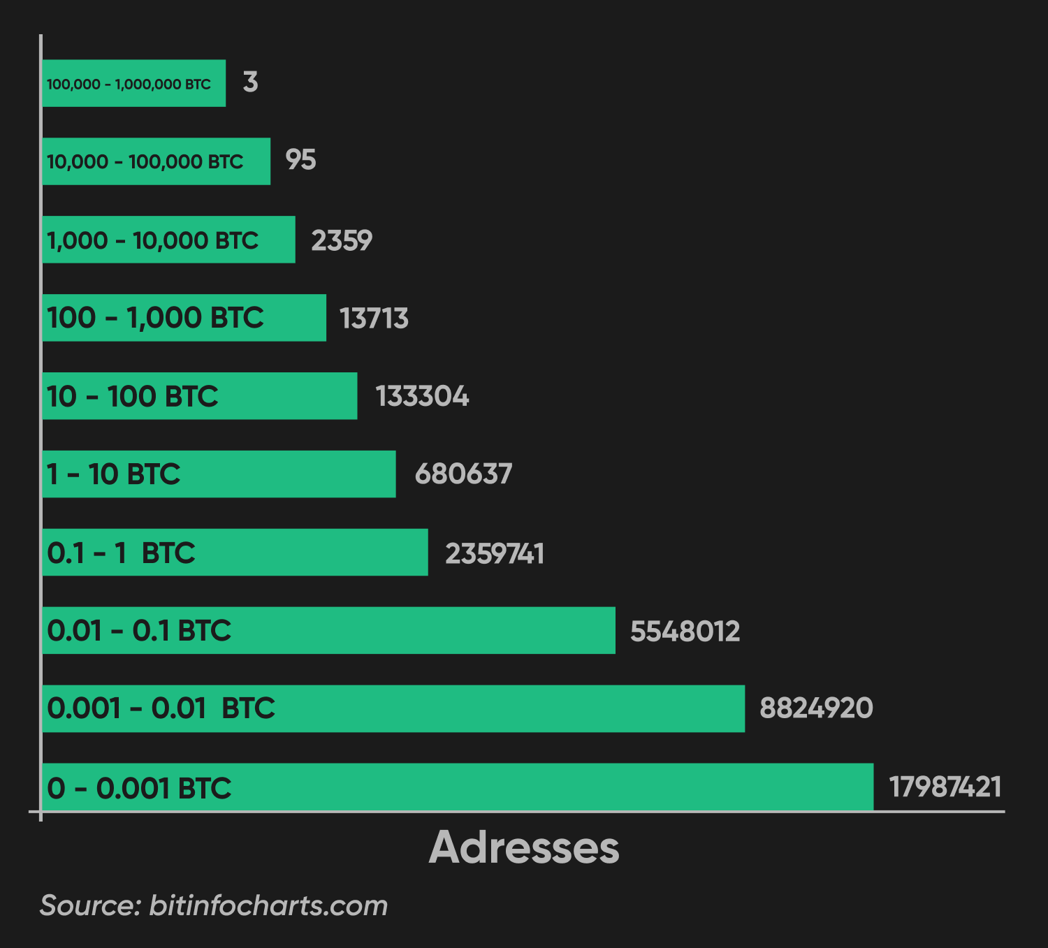 who has the most bitcoin
