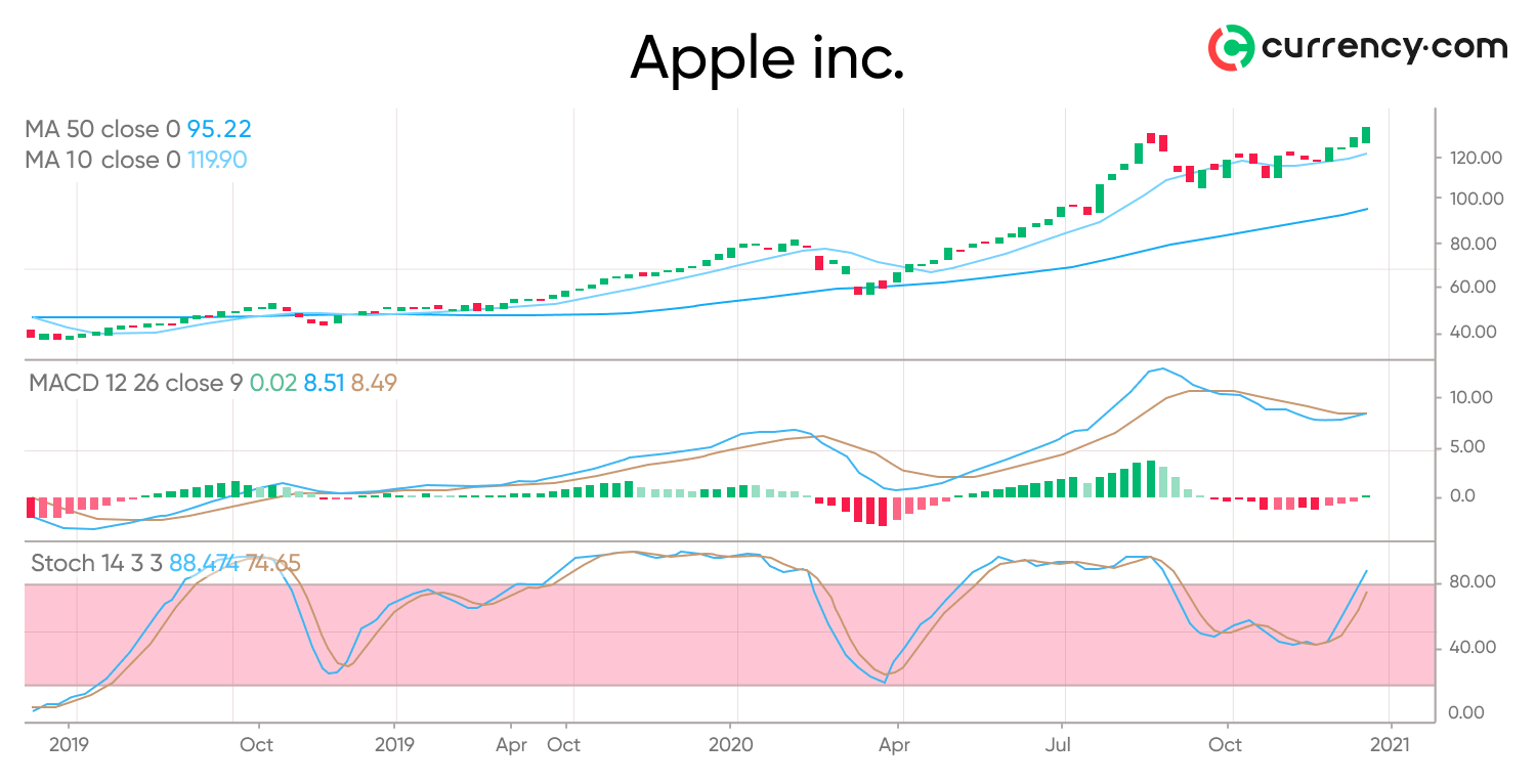 Apple Share Price Analysis Should We Expect Higher Prices In January 7619