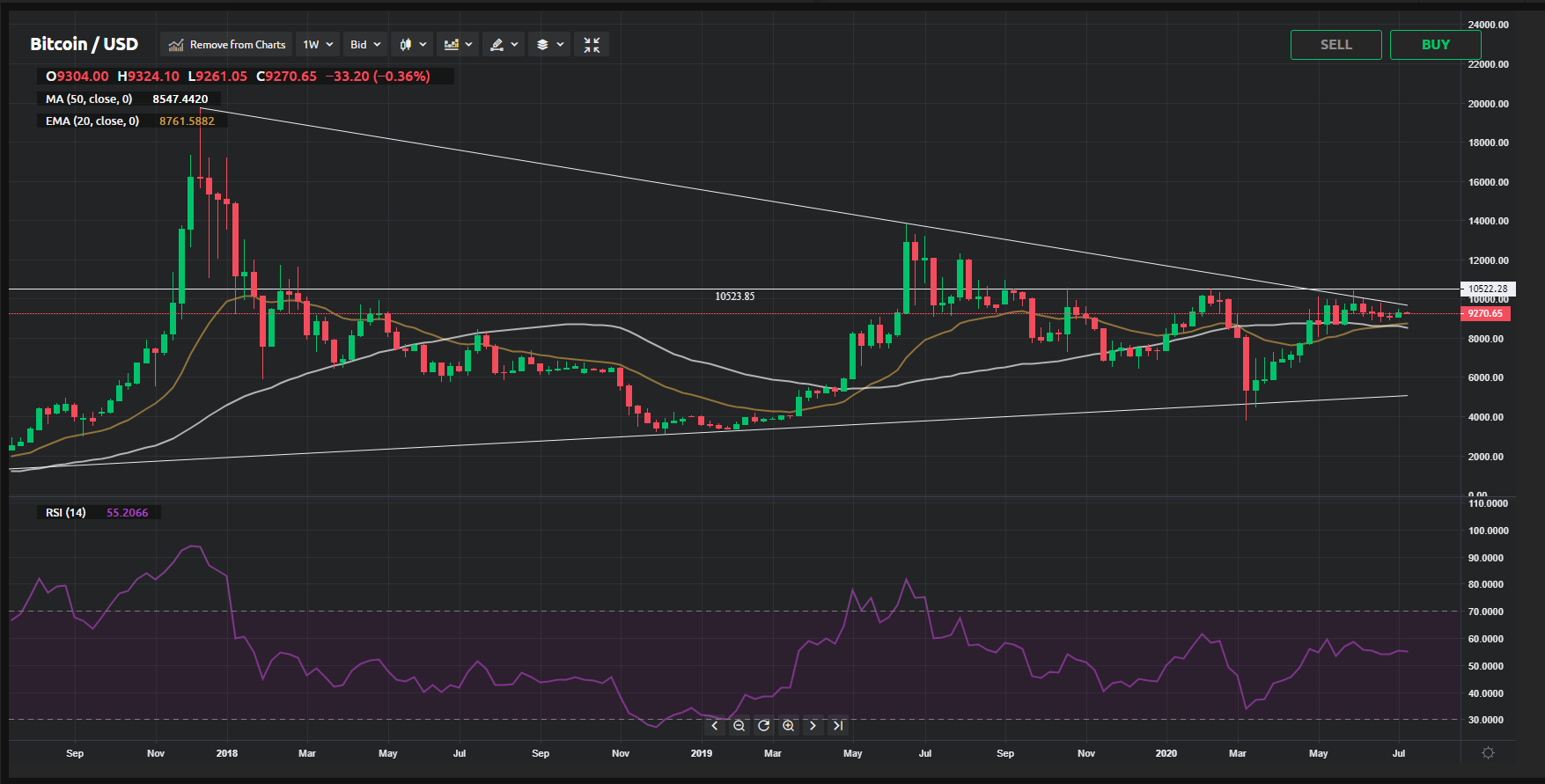 Bitcoin Price Analysis For July 13 20 The Graphs Suggests A Sharp Move Within The Next Few Days Currency Com