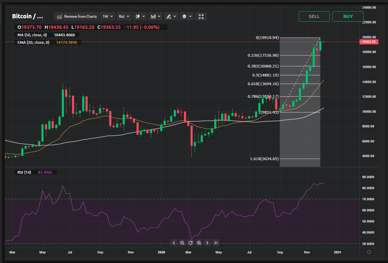 Сумма биткоина. Биткоин график. Красивый график биткоина. Bitcoin акции. Перспективы биткоина.