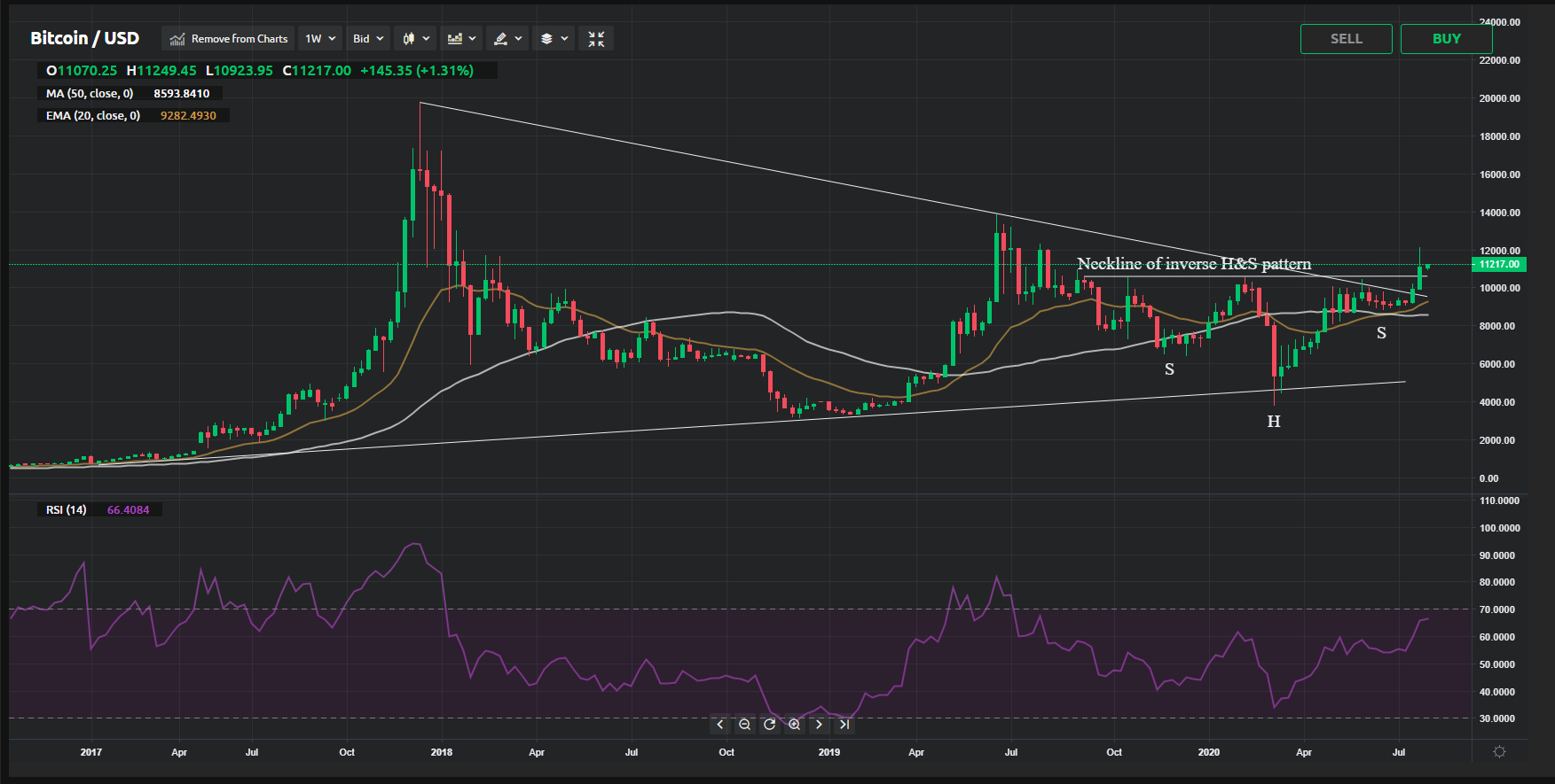 Bitcoin Trading – Understanding Technical Analysis