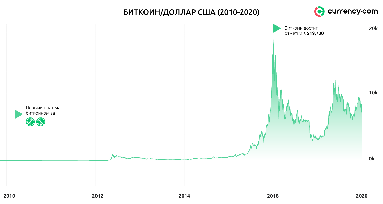 Цена на биткоин в долларах прогноз 7000 биткоин в рублях