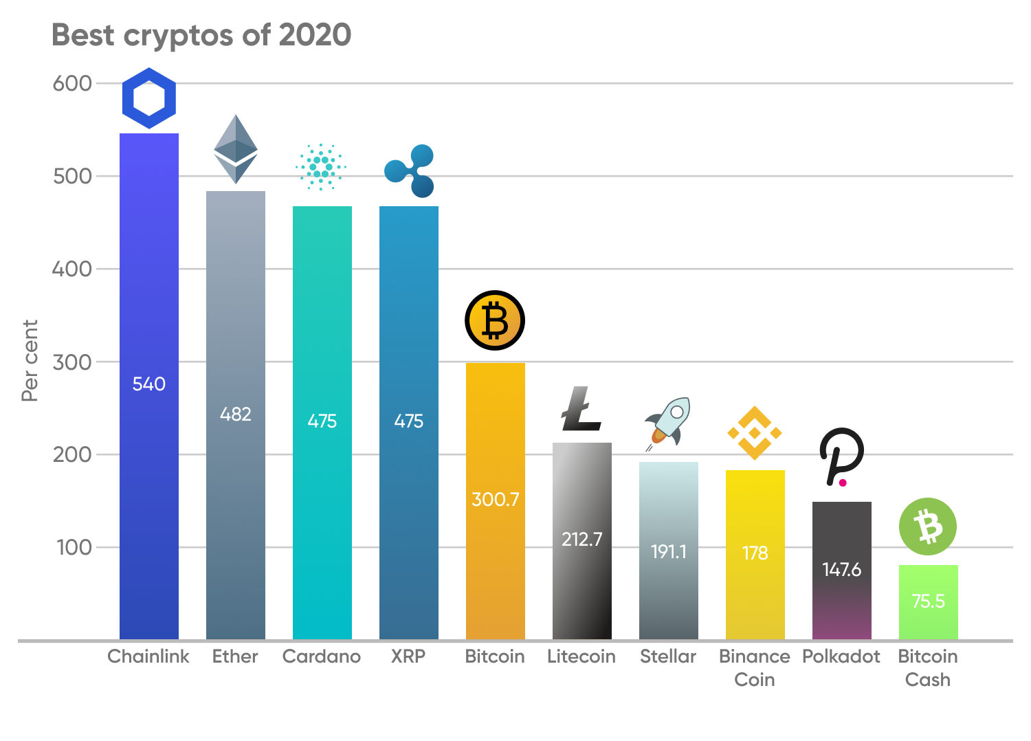 Best Cryptocurrency Of 2020 (With Examples) | Currency.com