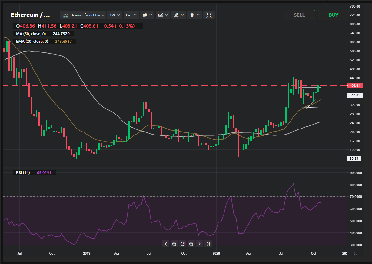 Ethereum Price: Why Ether Is Taking Off - Ethereum Whales Decline As Eth On Exchanges Hits 19 Month Low Decrypt - Ethereum has been steady since the weekend breakdown from levels above $4,000 to $3,100.