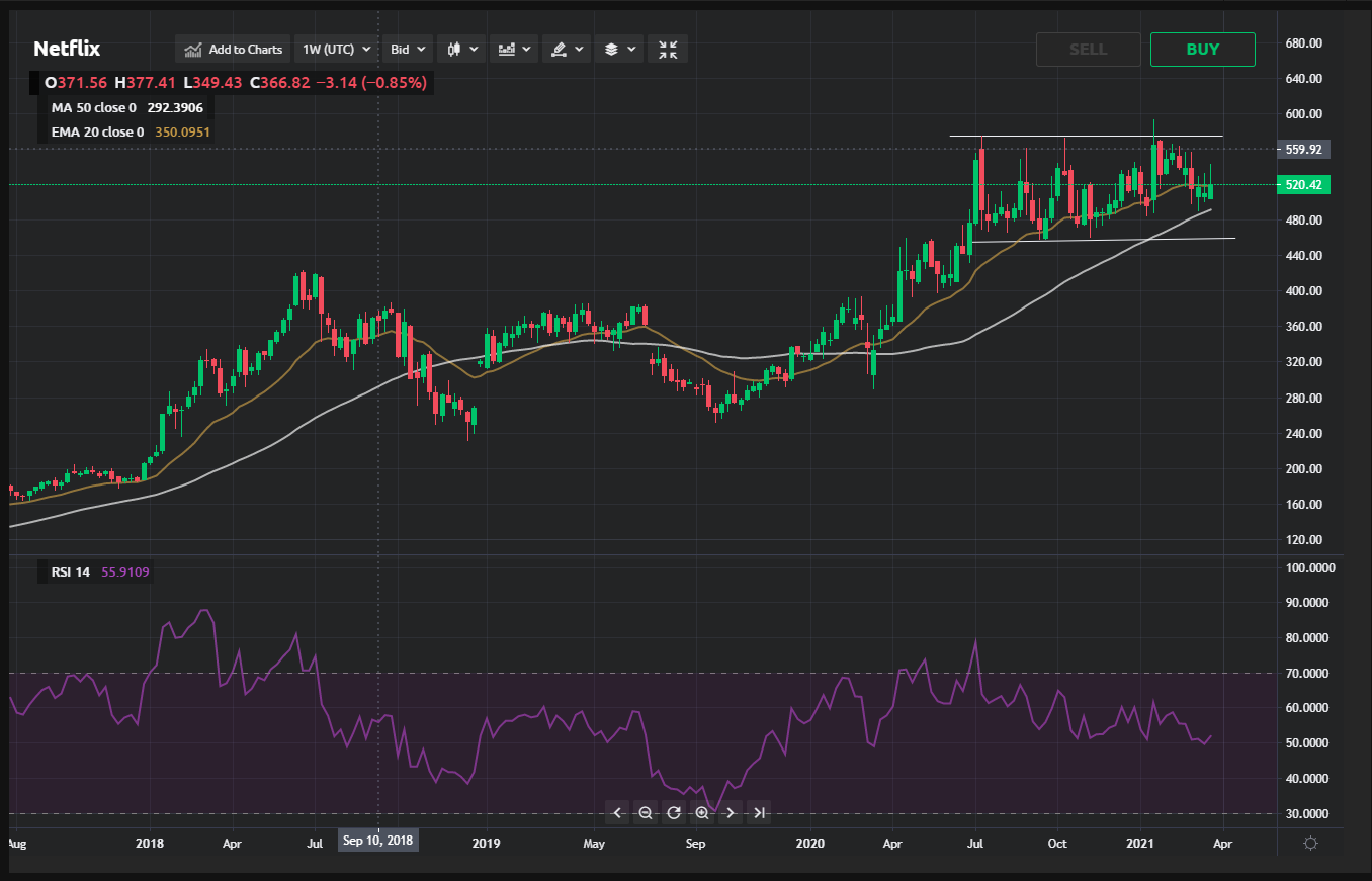 Netflix Stock Price Analysis Stock Continues To Trade In A Range Currency Com