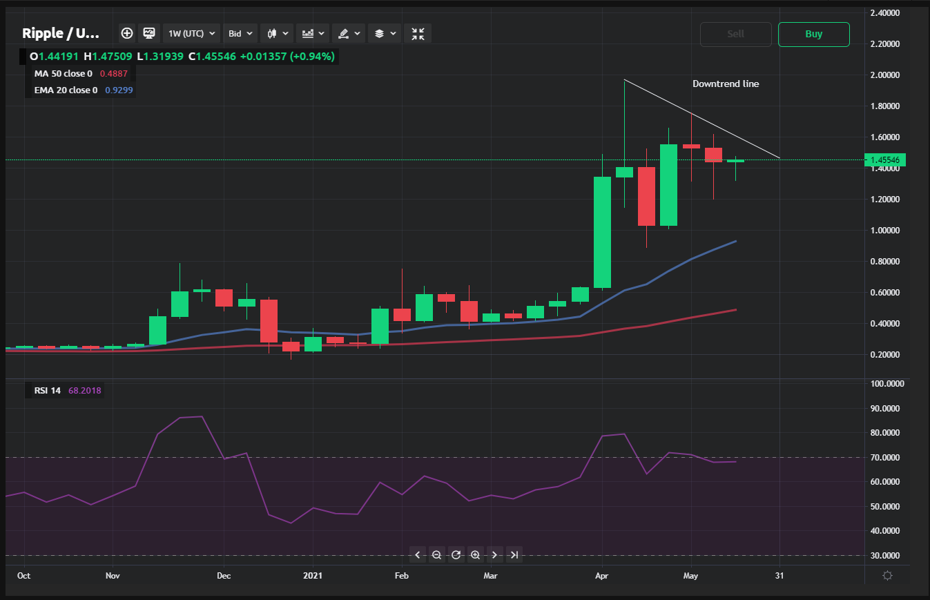 Ripple Price Analysis For 17 23 May It S Time To Sit On Your Hands Currency Com