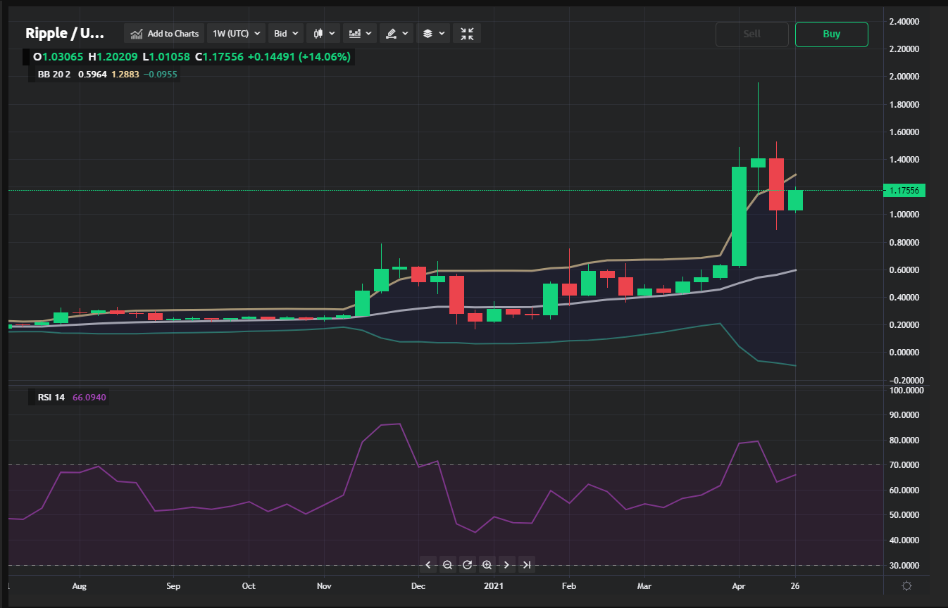 Ripple Price Analysis For 26 April To 2 May The Party In The Coin Could Be Over In The Short Term Currency Com