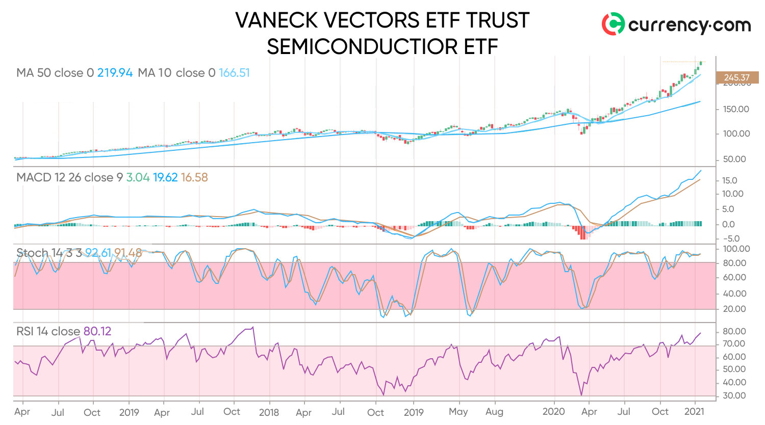 SMH ETF analysis will February be strong again?