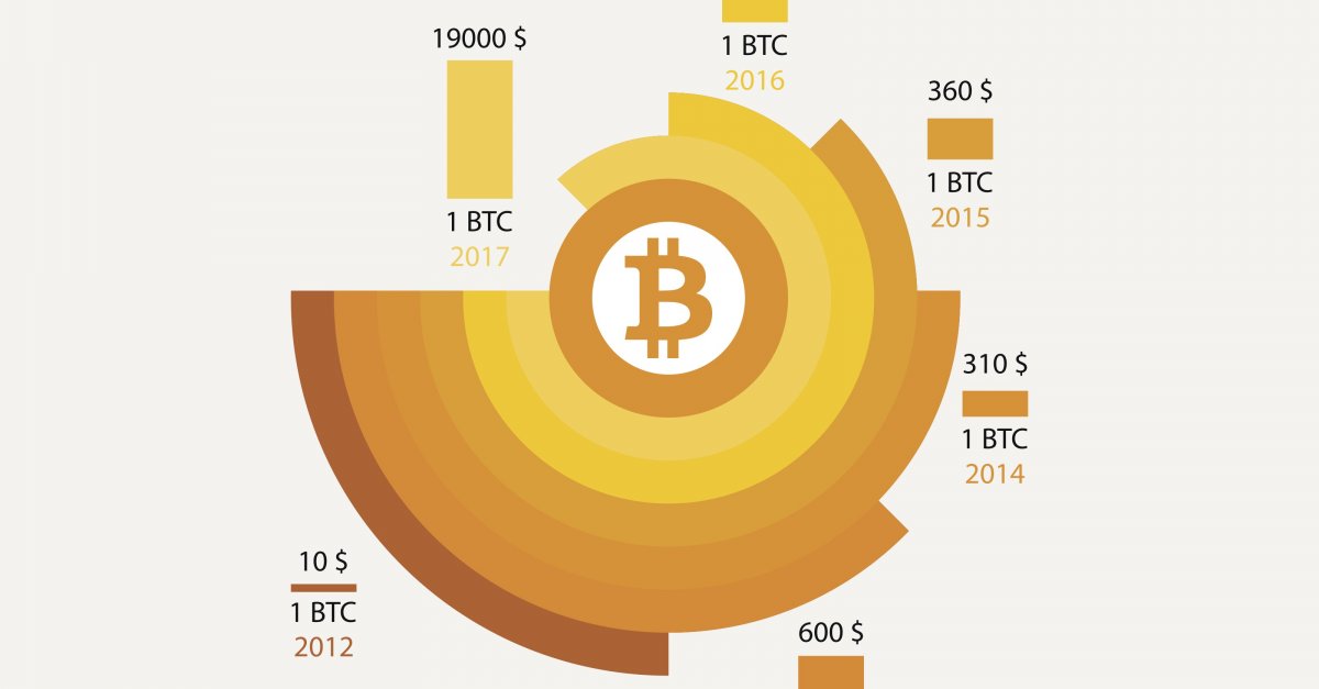 Bitcoin Price History | Currency.com
