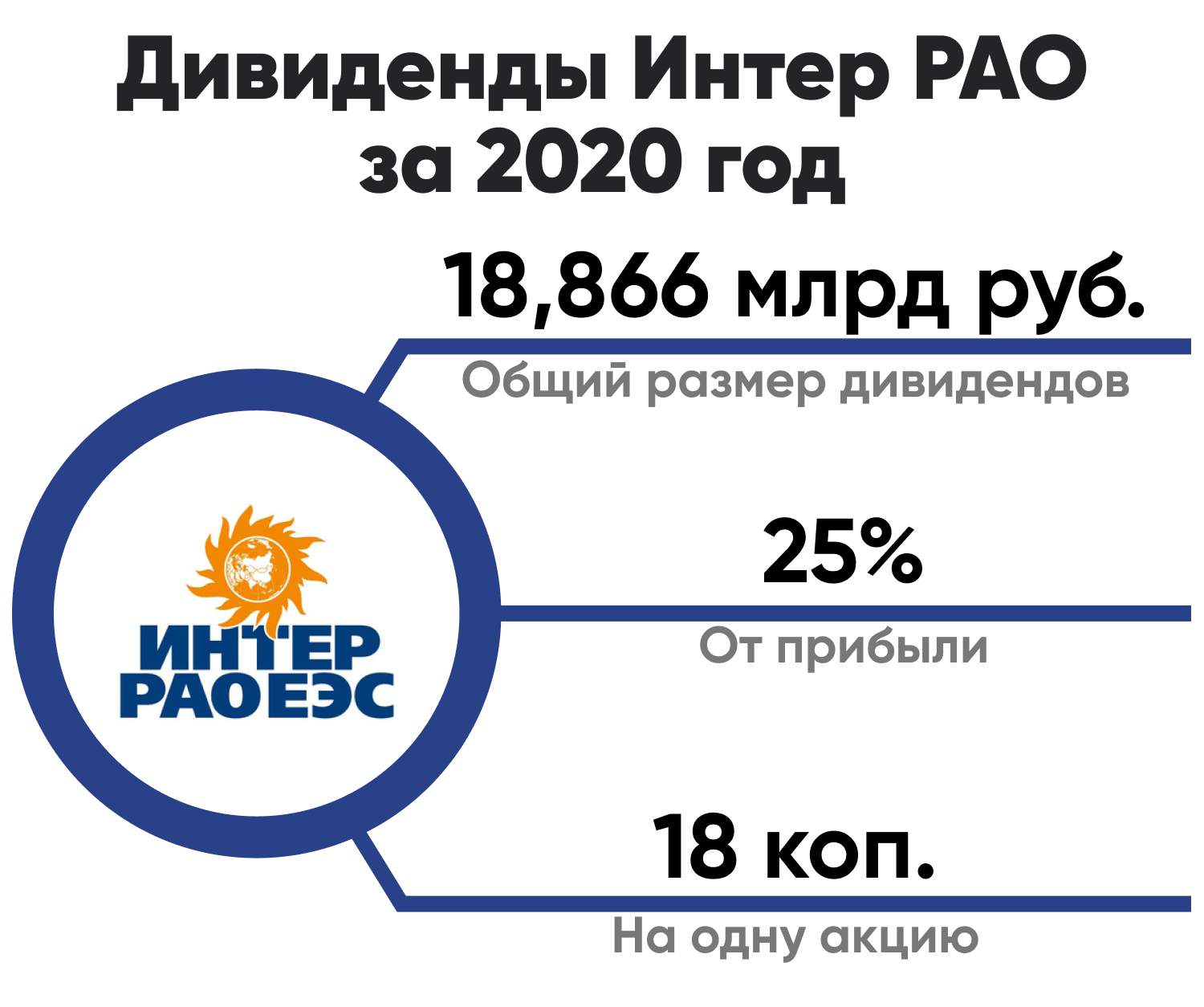 Интер РАО акции. Интер РАО дивиденды. Акции Интер РАО форму. Интер РАО день рождения.