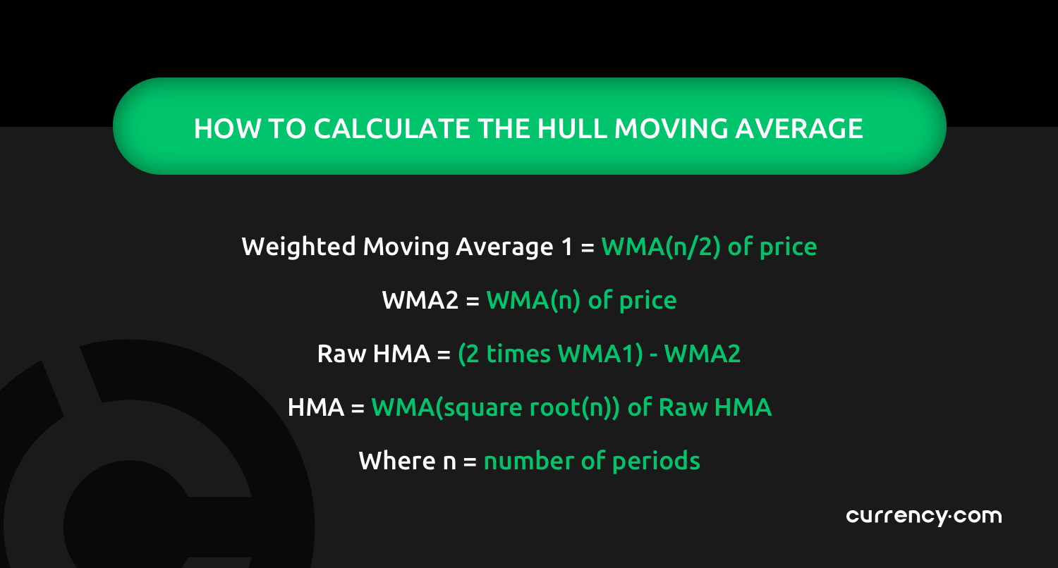 hull-moving-average-how-to-read-and-use