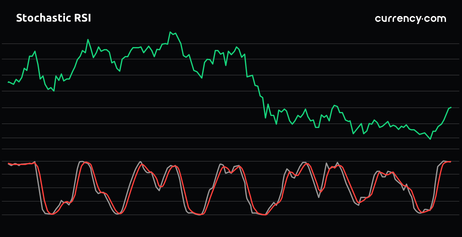 binance stochastic rsi