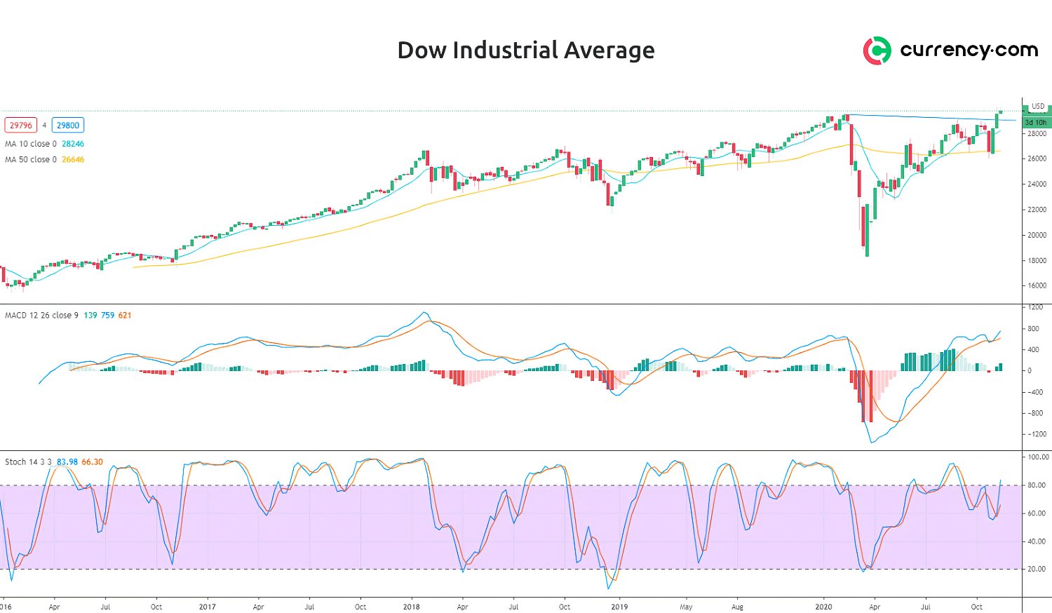 Dow Jones technical analysis what is December bringing for the index