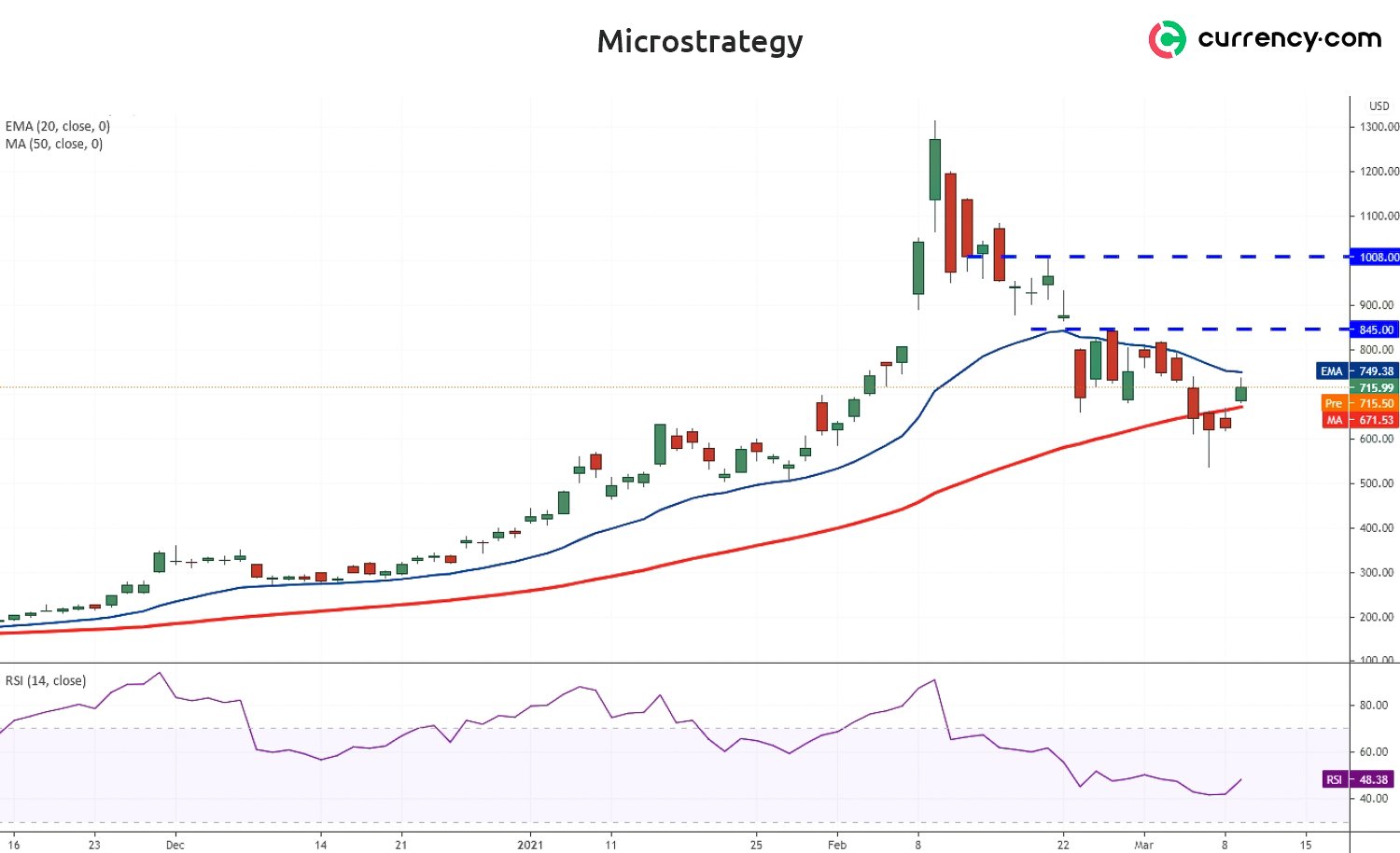 MicroStrategy Stock Price Analysis: The Stock May Remain Under Pressure ...