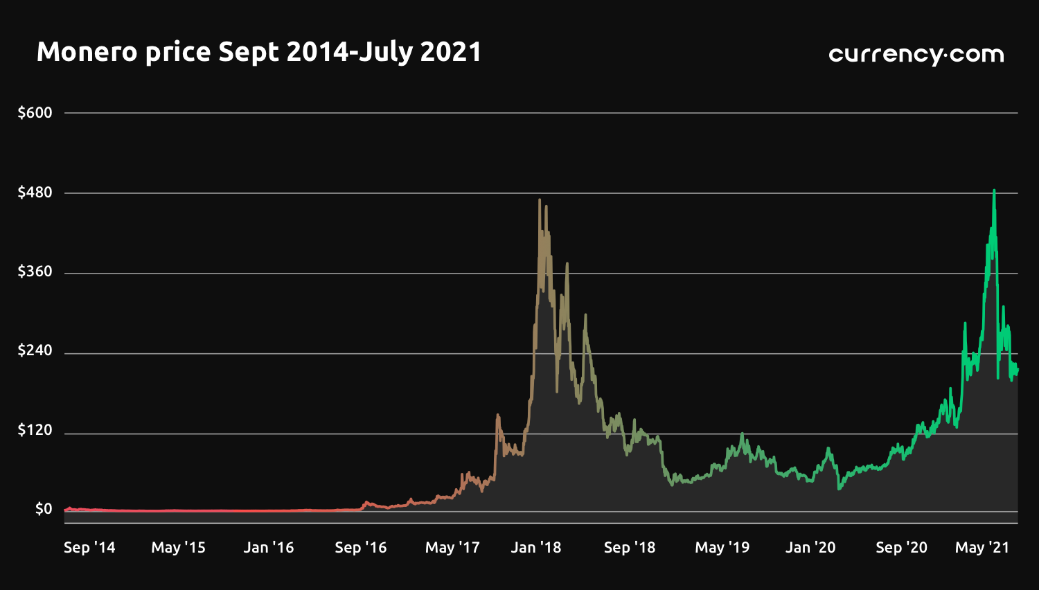 monero crypto currency prices