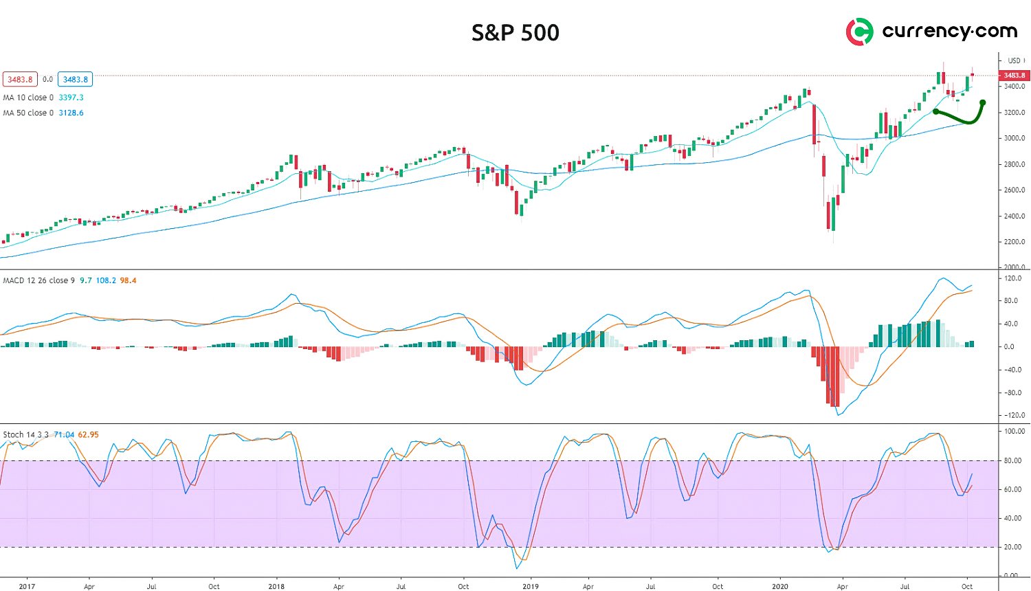 S&P 500 technical analysis the index could outperform in November