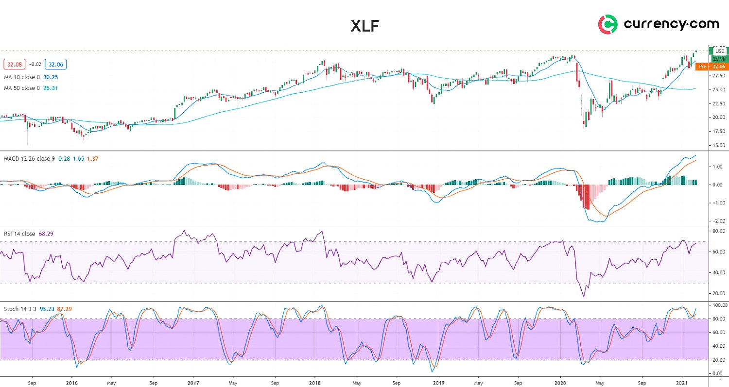 The Financial Sector SPDR ETF (XLF) Analysis: Will ETF Continue To ...