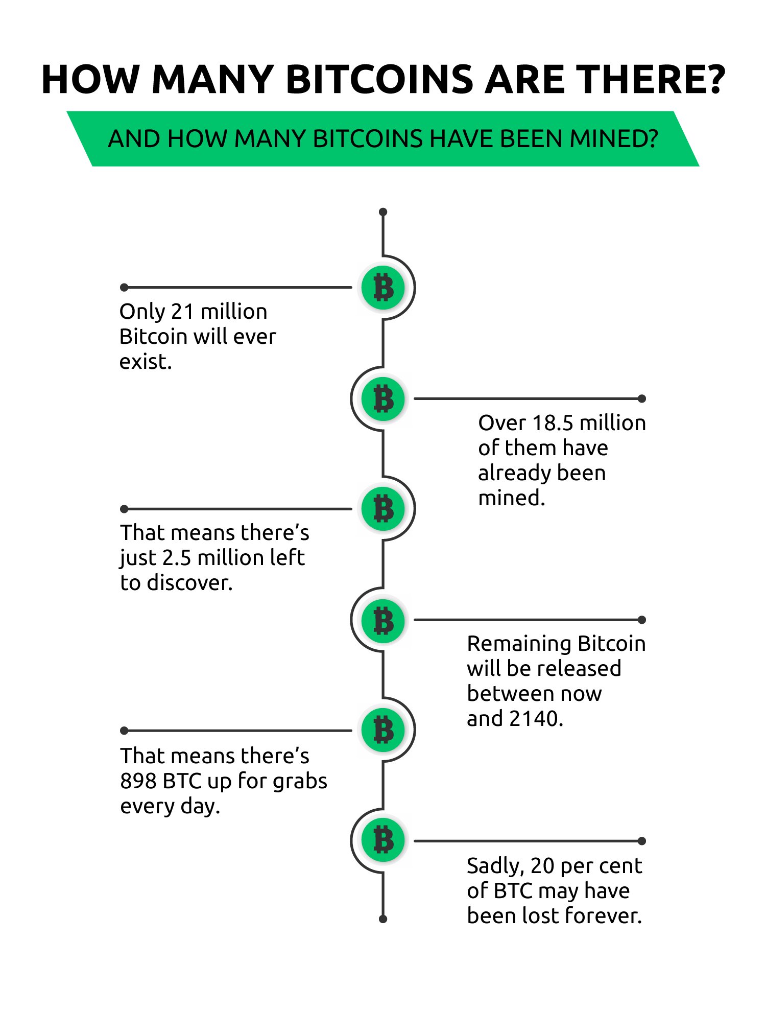 how many bitcoins are still available