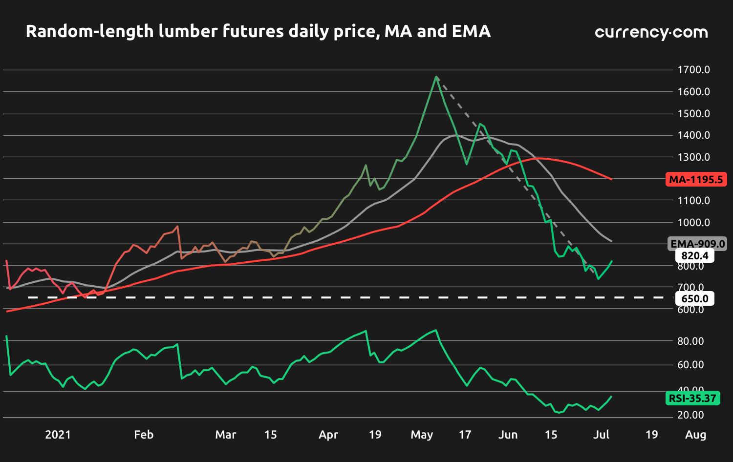 Lumber price analysis (13 July13 August) a relief rally is possible