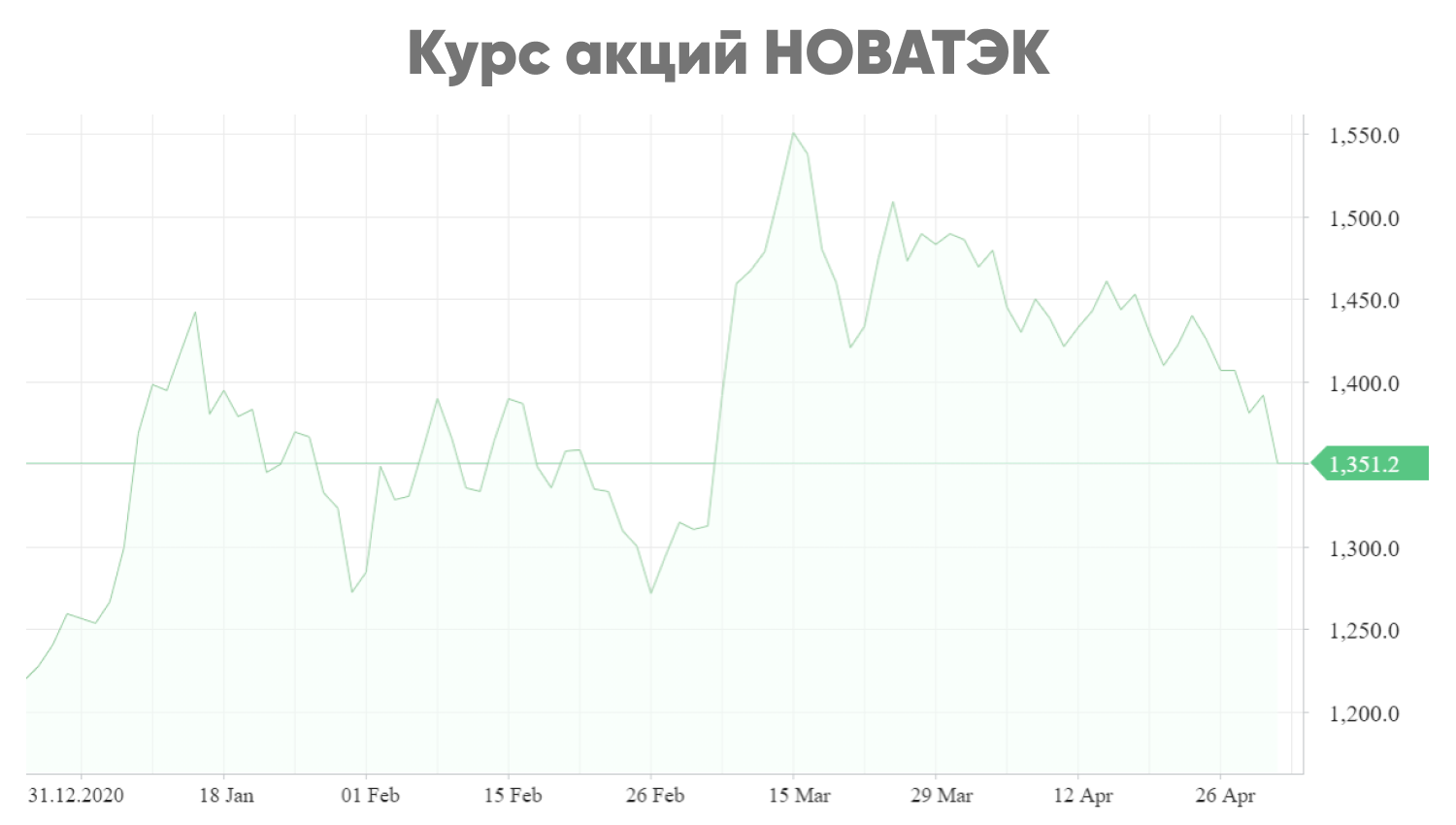 Новатэк акции. Прогноз акций. Акции Новатэк график за год. Акции YNDX.